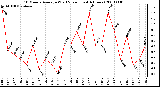 Milwaukee Weather 10 Minute Average Wind Speed (Last 4 Hours)