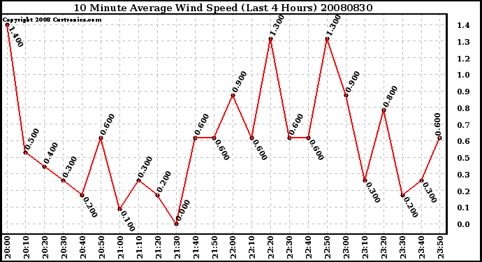 Milwaukee Weather 10 Minute Average Wind Speed (Last 4 Hours)