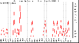 Milwaukee Weather Wind Speed by Minute mph (Last 1 Hour)