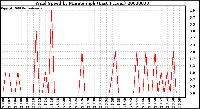 Milwaukee Weather Wind Speed by Minute mph (Last 1 Hour)