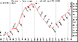 Milwaukee Weather Barometric Pressure per Hour (Last 24 Hours)