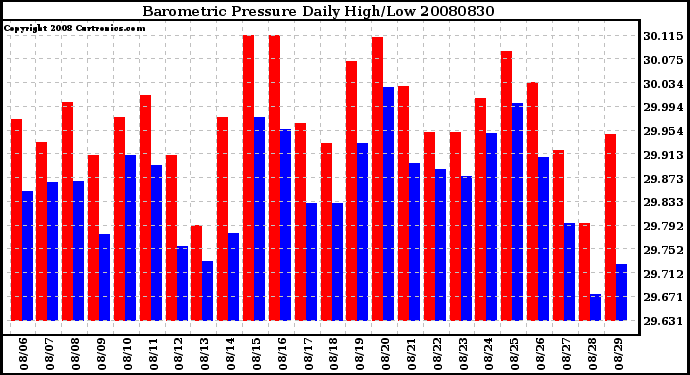 Milwaukee Weather Barometric Pressure Daily High/Low