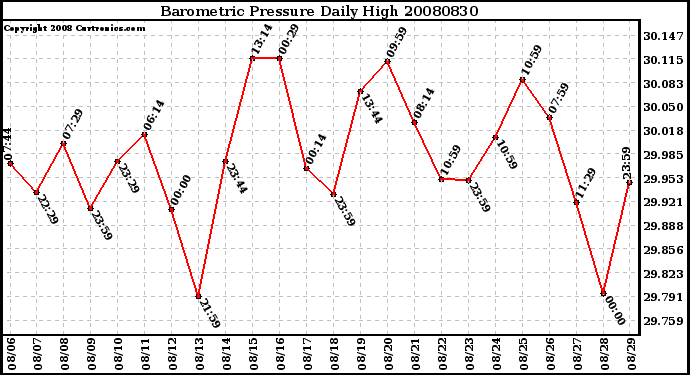 Milwaukee Weather Barometric Pressure Daily High