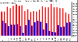 Milwaukee Weather Barometric Pressure Monthly High/Low