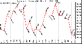 Milwaukee Weather Barometric Pressure Monthly High