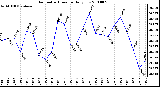 Milwaukee Weather Barometric Pressure Daily Low