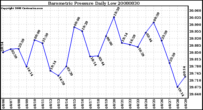 Milwaukee Weather Barometric Pressure Daily Low