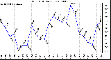 Milwaukee Weather Wind Chill Daily Low