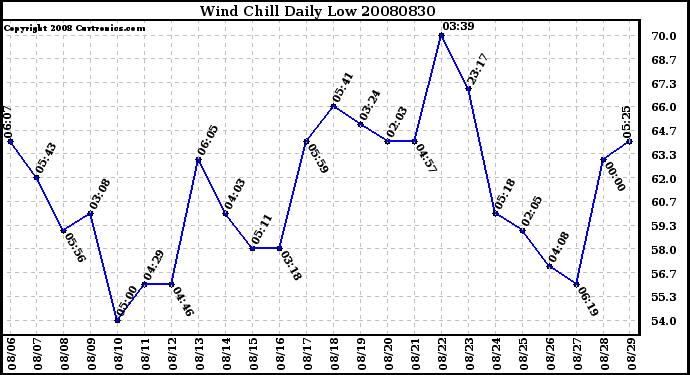 Milwaukee Weather Wind Chill Daily Low