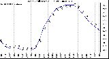 Milwaukee Weather Wind Chill (Last 24 Hours)