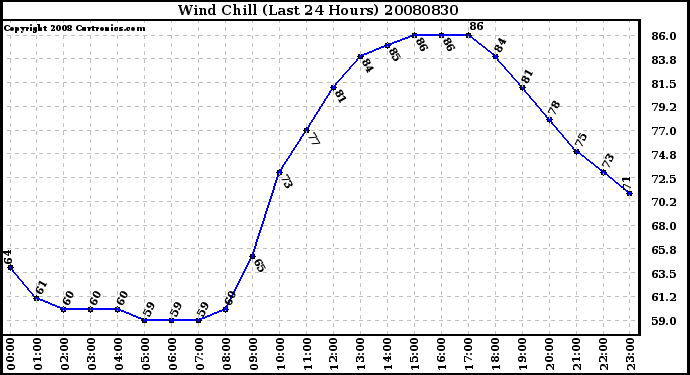 Milwaukee Weather Wind Chill (Last 24 Hours)