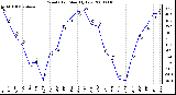 Milwaukee Weather Wind Chill Monthly Low