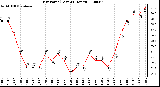 Milwaukee Weather Dew Point (Last 24 Hours)