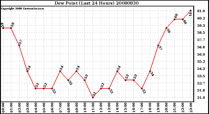 Milwaukee Weather Dew Point (Last 24 Hours)