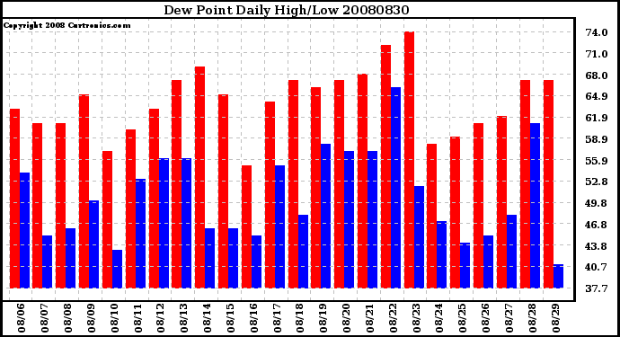 Milwaukee Weather Dew Point Daily High/Low