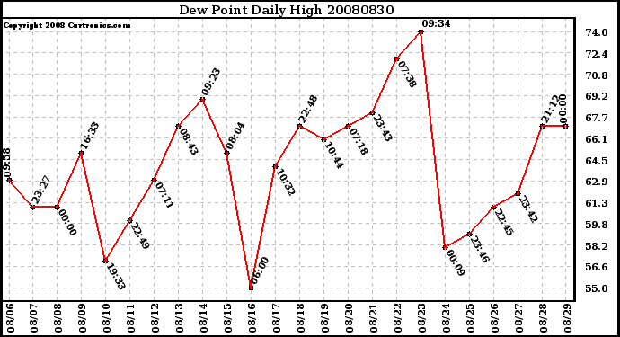 Milwaukee Weather Dew Point Daily High