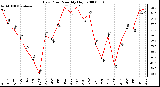 Milwaukee Weather Dew Point Monthly High