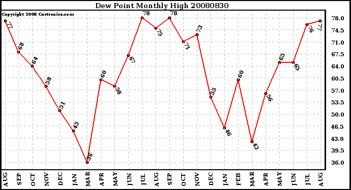 Milwaukee Weather Dew Point Monthly High