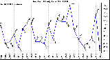 Milwaukee Weather Dew Point Daily Low