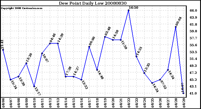 Milwaukee Weather Dew Point Daily Low