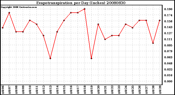 Milwaukee Weather Evapotranspiration per Day (Inches)