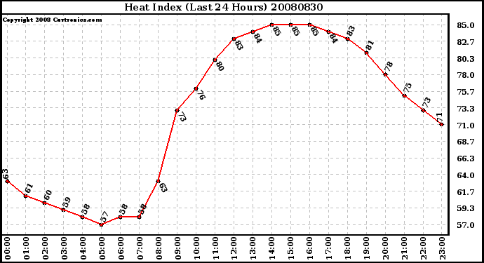 Milwaukee Weather Heat Index (Last 24 Hours)