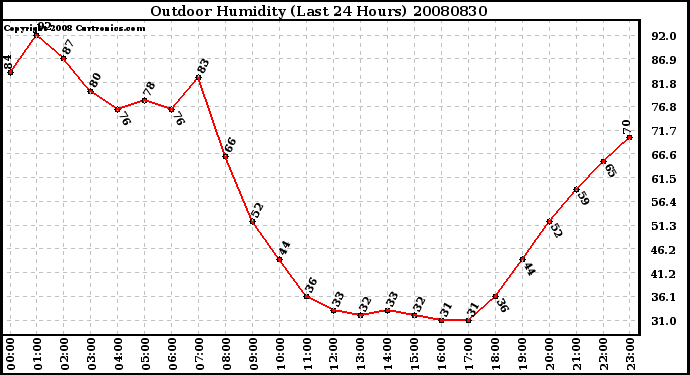 Milwaukee Weather Outdoor Humidity (Last 24 Hours)