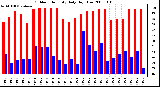 Milwaukee Weather Outdoor Humidity Daily High/Low