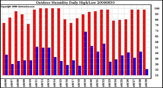 Milwaukee Weather Outdoor Humidity Daily High/Low