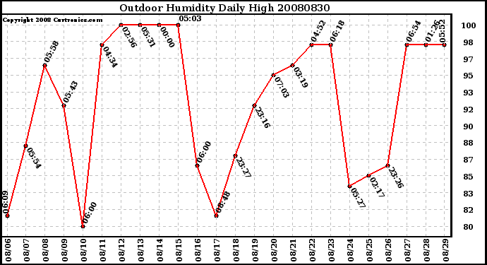 Milwaukee Weather Outdoor Humidity Daily High