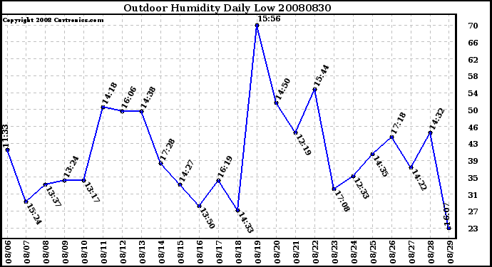 Milwaukee Weather Outdoor Humidity Daily Low