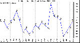 Milwaukee Weather Outdoor Humidity Monthly Low