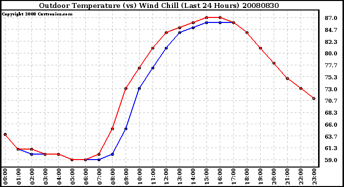 Milwaukee Weather Outdoor Temperature (vs) Wind Chill (Last 24 Hours)