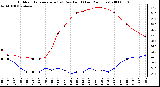 Milwaukee Weather Outdoor Temperature (vs) Dew Point (Last 24 Hours)