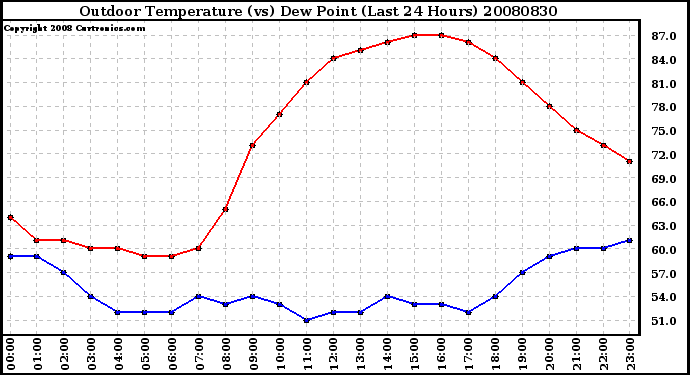 Milwaukee Weather Outdoor Temperature (vs) Dew Point (Last 24 Hours)