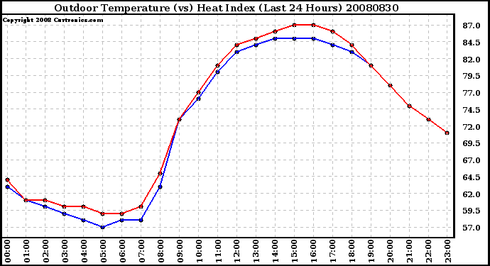 Milwaukee Weather Outdoor Temperature (vs) Heat Index (Last 24 Hours)