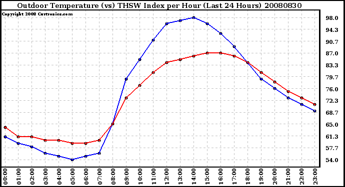 Milwaukee Weather Outdoor Temperature (vs) THSW Index per Hour (Last 24 Hours)