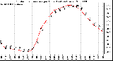 Milwaukee Weather Outdoor Temperature per Hour (Last 24 Hours)