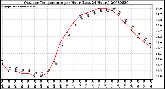 Milwaukee Weather Outdoor Temperature per Hour (Last 24 Hours)