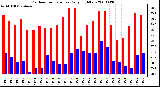 Milwaukee Weather Outdoor Temperature Daily High/Low