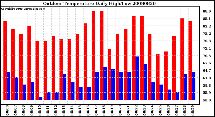 Milwaukee Weather Outdoor Temperature Daily High/Low