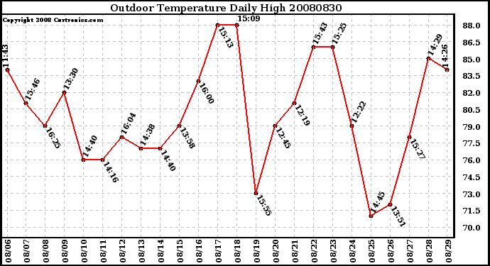 Milwaukee Weather Outdoor Temperature Daily High