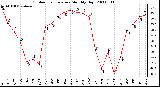 Milwaukee Weather Outdoor Temperature Monthly High