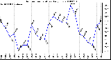 Milwaukee Weather Outdoor Temperature Daily Low