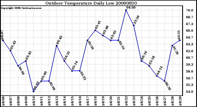 Milwaukee Weather Outdoor Temperature Daily Low