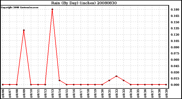 Milwaukee Weather Rain (By Day) (inches)