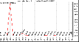 Milwaukee Weather Rain Rate Daily High (Inches/Hour)