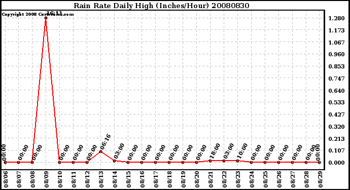 Milwaukee Weather Rain Rate Daily High (Inches/Hour)