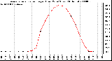 Milwaukee Weather Average Solar Radiation per Hour W/m2 (Last 24 Hours)