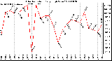 Milwaukee Weather Solar Radiation Daily High W/m2